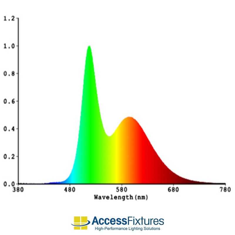 The Future of No-UV Lighting is LED